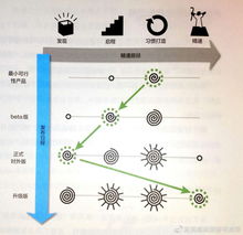 3星 產(chǎn)品游戲化 游戲類軟件產(chǎn)品的宏觀開發(fā)流程